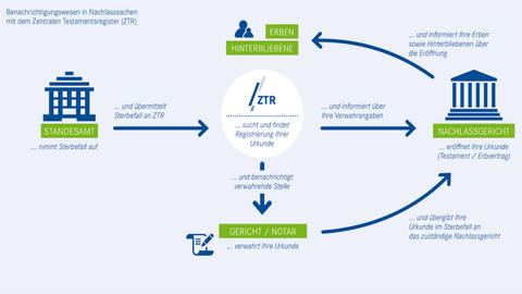 Ablauf Hinterlegung im Zentralen Testamentregister